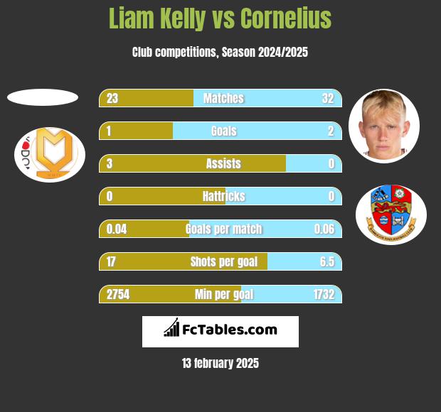 Liam Kelly vs Cornelius h2h player stats