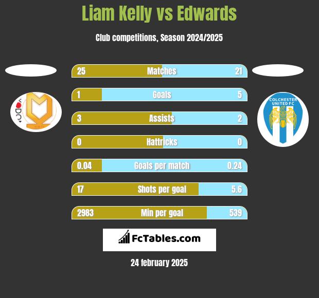 Liam Kelly vs Edwards h2h player stats