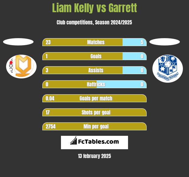 Liam Kelly vs Garrett h2h player stats