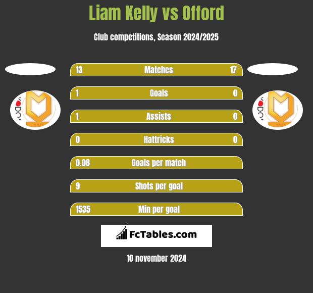 Liam Kelly vs Offord h2h player stats