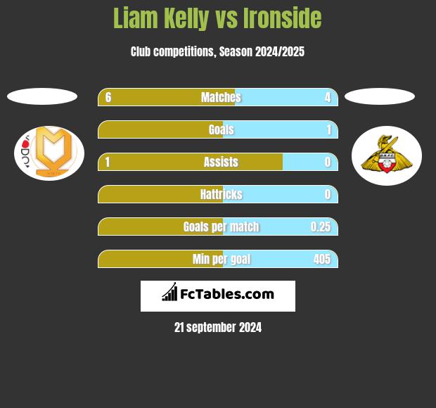 Liam Kelly vs Ironside h2h player stats