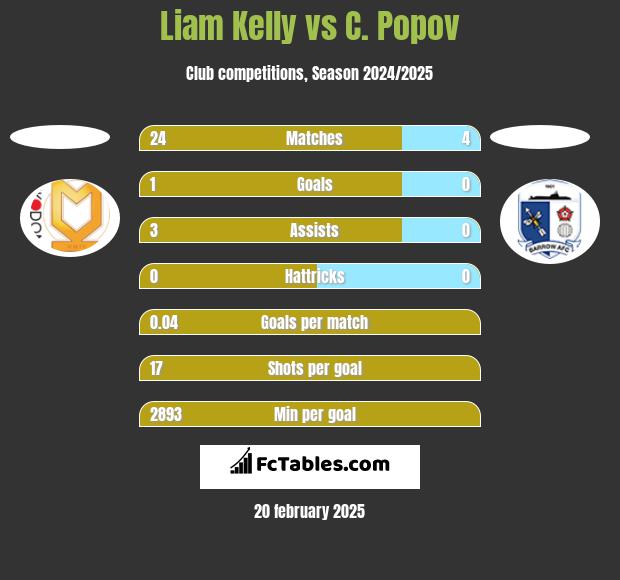 Liam Kelly vs C. Popov h2h player stats