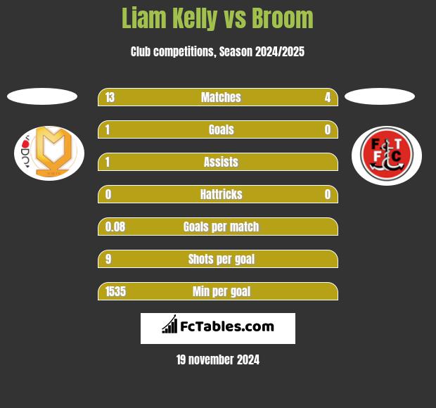 Liam Kelly vs Broom h2h player stats