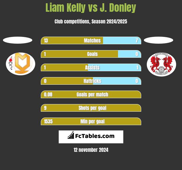 Liam Kelly vs J. Donley h2h player stats