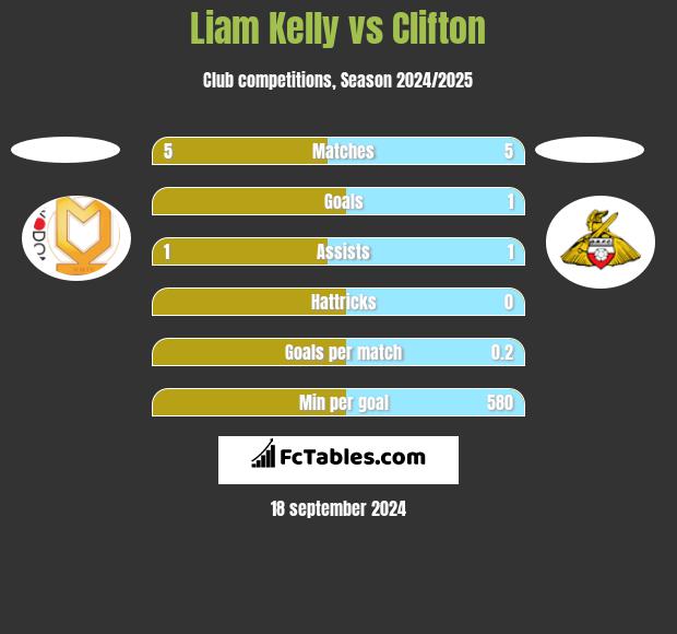 Liam Kelly vs Clifton h2h player stats