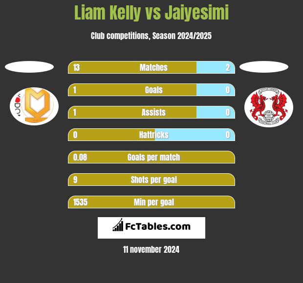 Liam Kelly vs Jaiyesimi h2h player stats