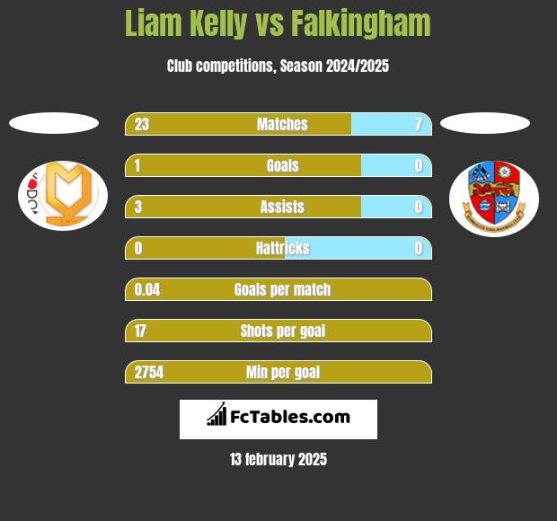 Liam Kelly vs Falkingham h2h player stats