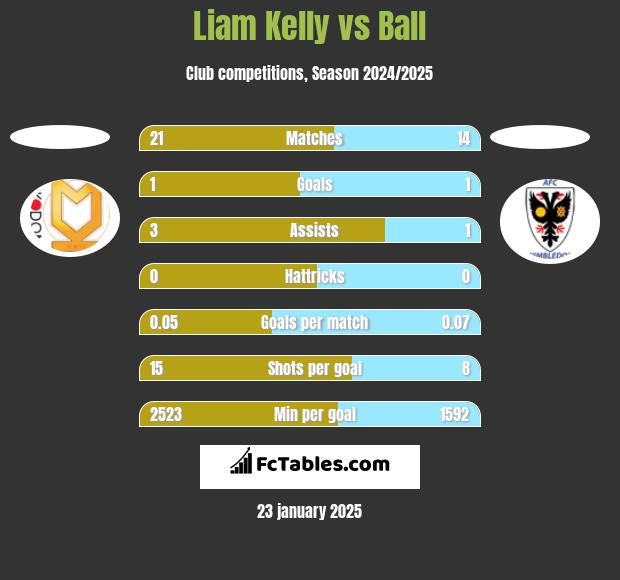 Liam Kelly vs Ball h2h player stats