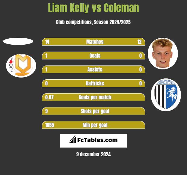 Liam Kelly vs Coleman h2h player stats