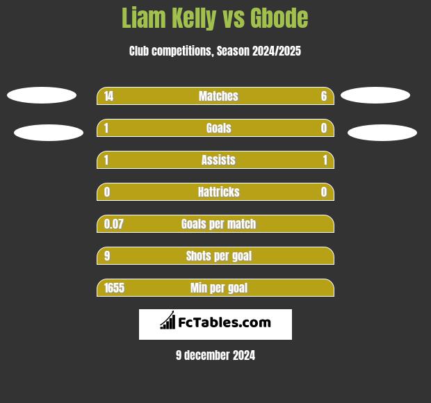 Liam Kelly vs Gbode h2h player stats