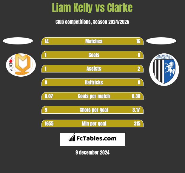 Liam Kelly vs Clarke h2h player stats