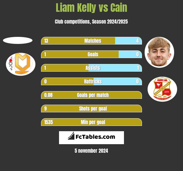 Liam Kelly vs Cain h2h player stats