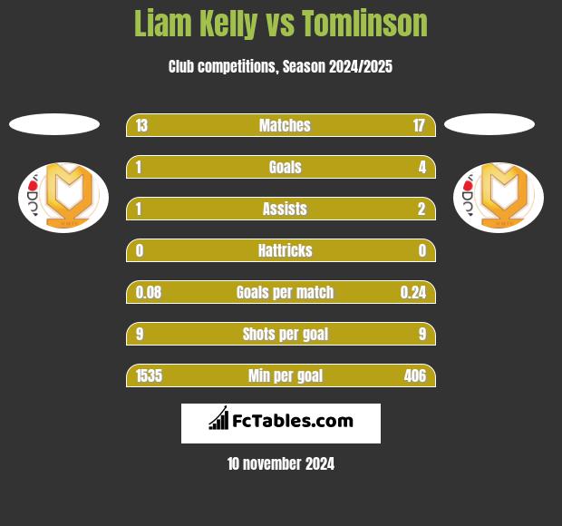 Liam Kelly vs Tomlinson h2h player stats