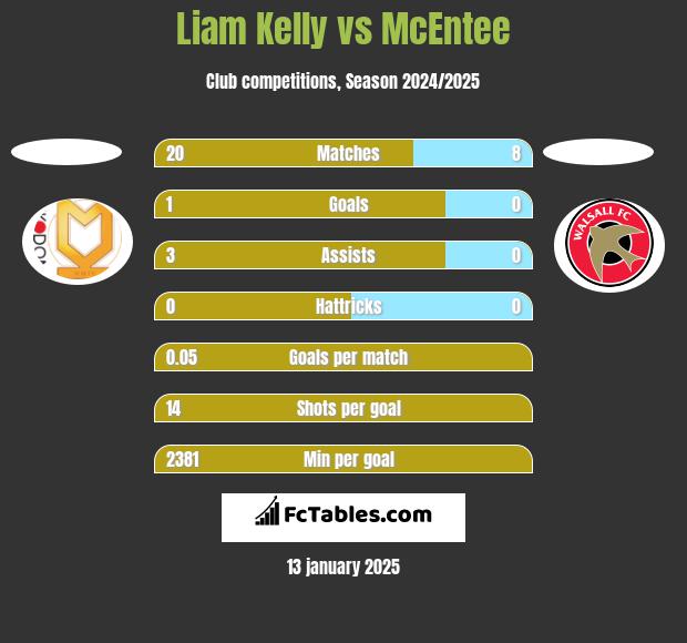 Liam Kelly vs McEntee h2h player stats