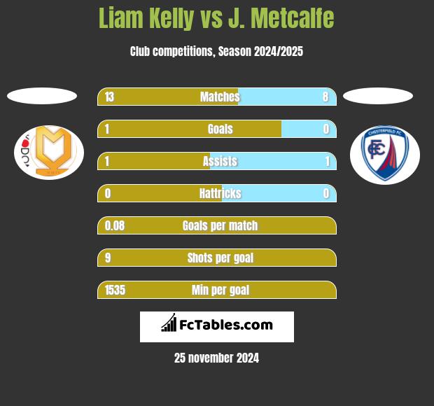 Liam Kelly vs J. Metcalfe h2h player stats