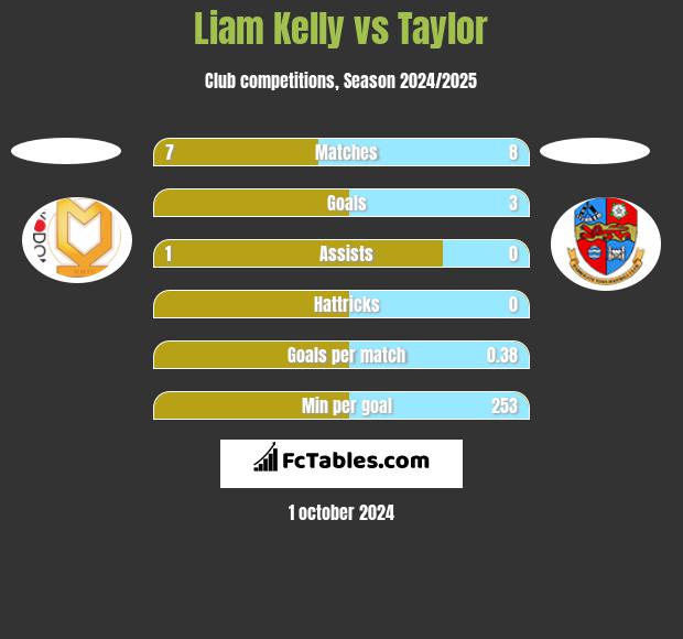 Liam Kelly vs Taylor h2h player stats