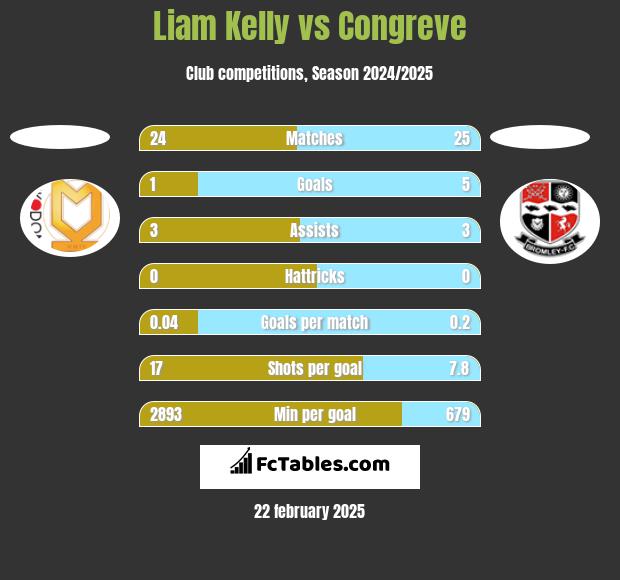 Liam Kelly vs Congreve h2h player stats