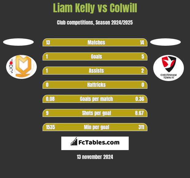 Liam Kelly vs Colwill h2h player stats