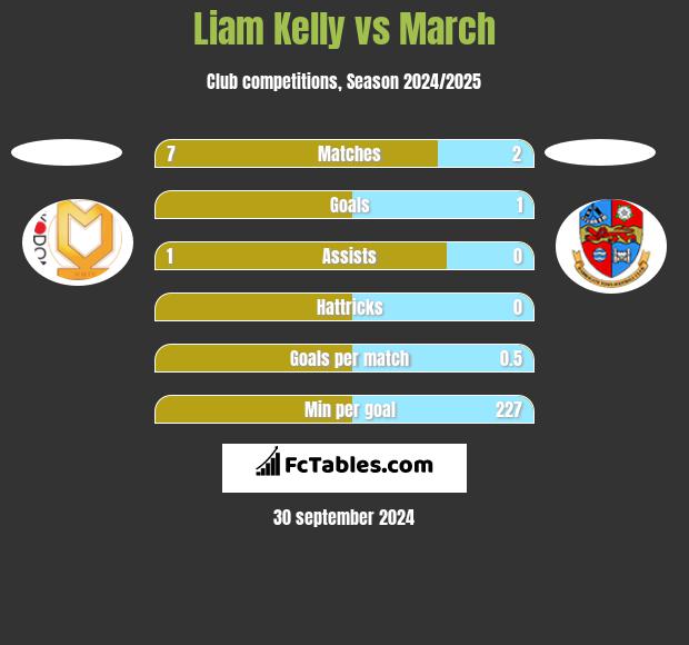 Liam Kelly vs March h2h player stats