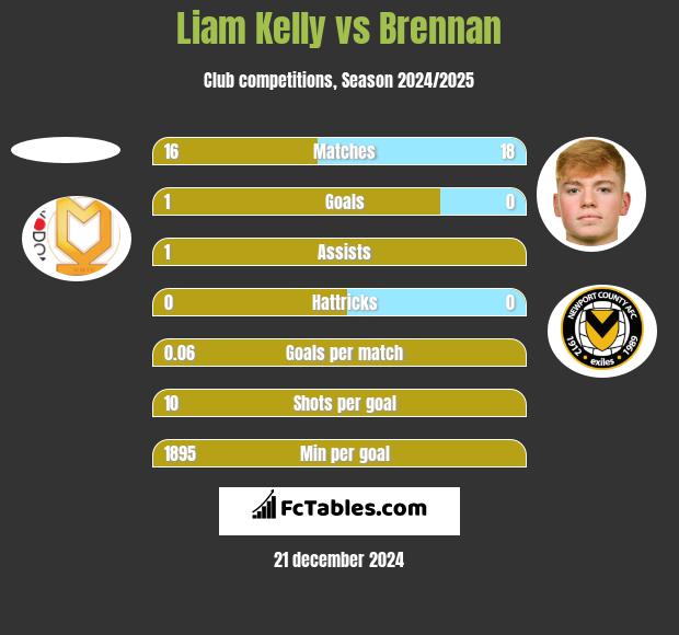 Liam Kelly vs Brennan h2h player stats