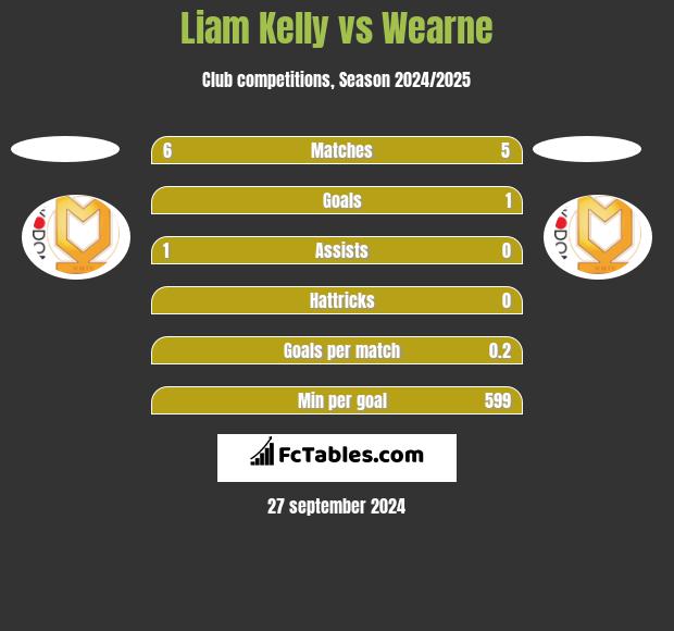 Liam Kelly vs Wearne h2h player stats