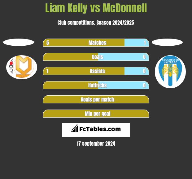 Liam Kelly vs McDonnell h2h player stats