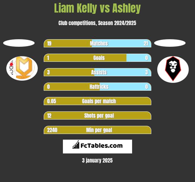 Liam Kelly vs Ashley h2h player stats