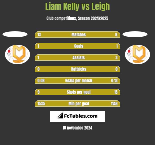 Liam Kelly vs Leigh h2h player stats