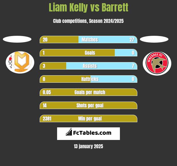 Liam Kelly vs Barrett h2h player stats