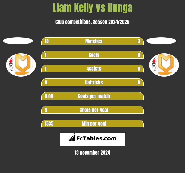 Liam Kelly vs Ilunga h2h player stats