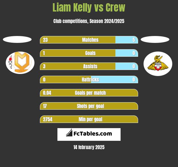 Liam Kelly vs Crew h2h player stats