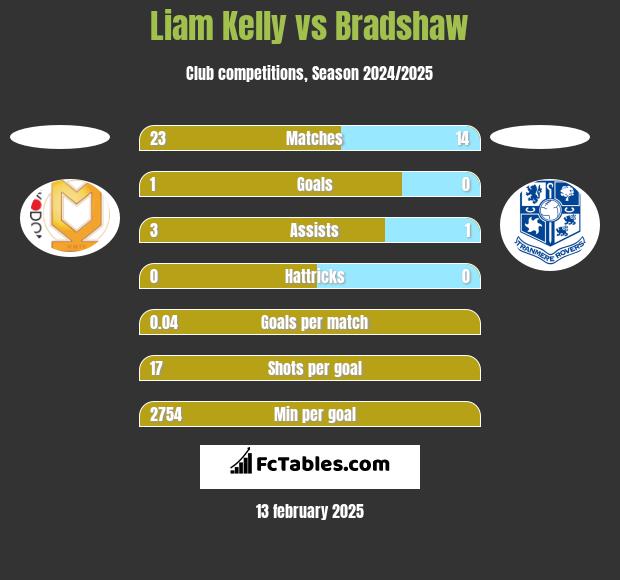 Liam Kelly vs Bradshaw h2h player stats