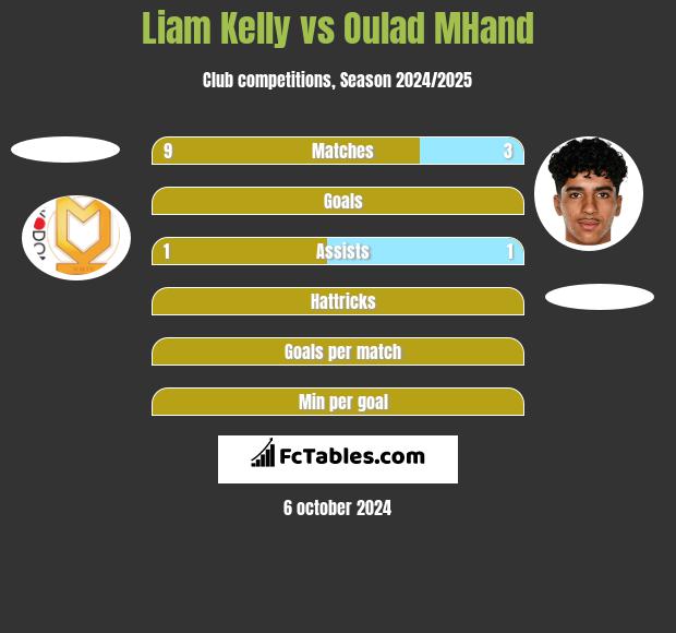 Liam Kelly vs Oulad MHand h2h player stats