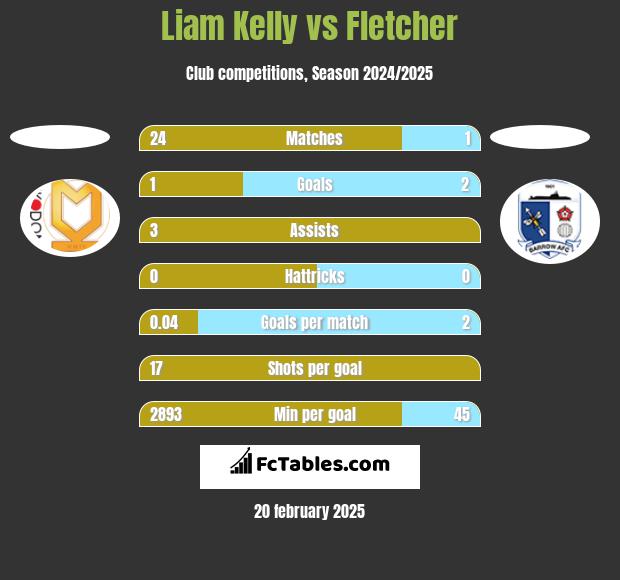 Liam Kelly vs Fletcher h2h player stats