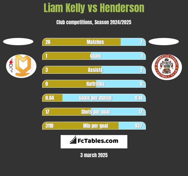 Liam Kelly vs Henderson h2h player stats