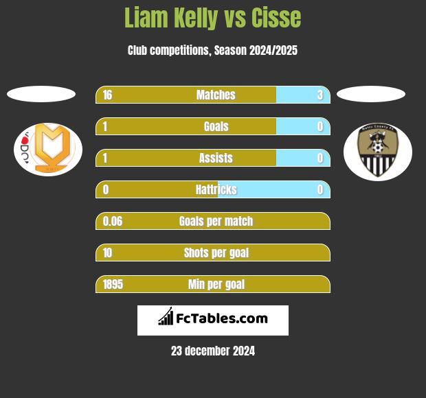 Liam Kelly vs Cisse h2h player stats