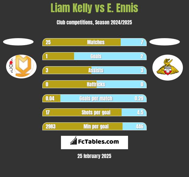 Liam Kelly vs E. Ennis h2h player stats