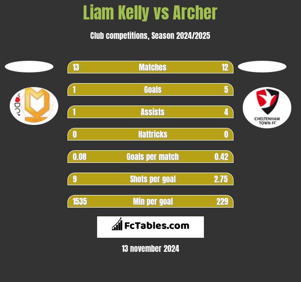 Liam Kelly vs Archer h2h player stats