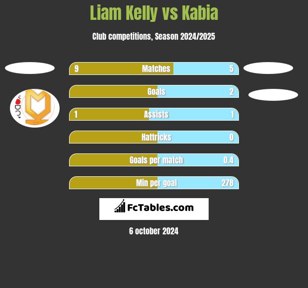 Liam Kelly vs Kabia h2h player stats