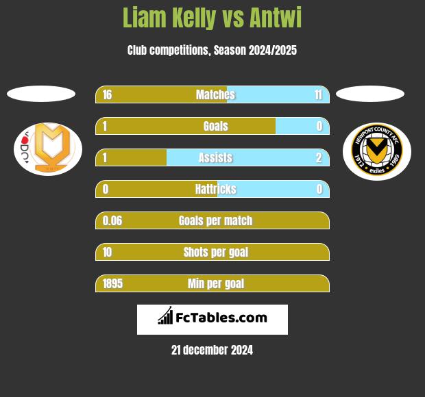 Liam Kelly vs Antwi h2h player stats