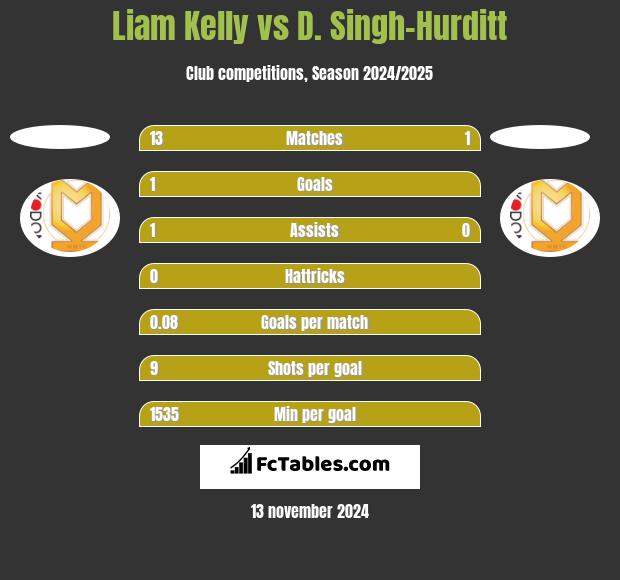 Liam Kelly vs D. Singh-Hurditt h2h player stats