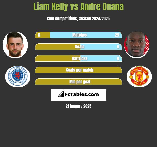 Liam Kelly vs Andre Onana h2h player stats