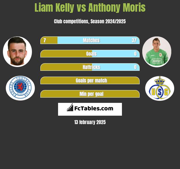 Liam Kelly vs Anthony Moris h2h player stats