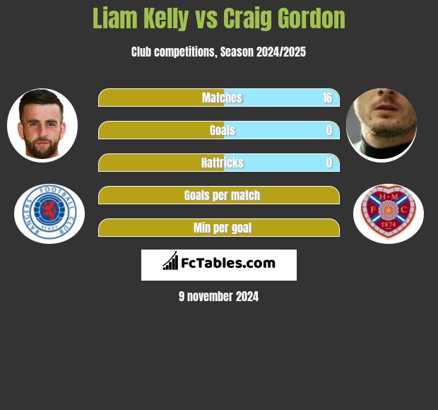 Liam Kelly vs Craig Gordon h2h player stats