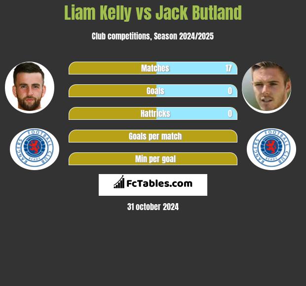 Liam Kelly vs Jack Butland h2h player stats