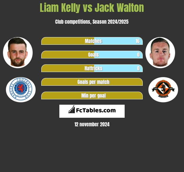 Liam Kelly vs Jack Walton h2h player stats