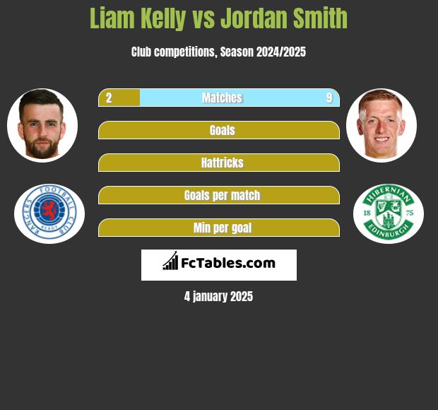 Liam Kelly vs Jordan Smith h2h player stats