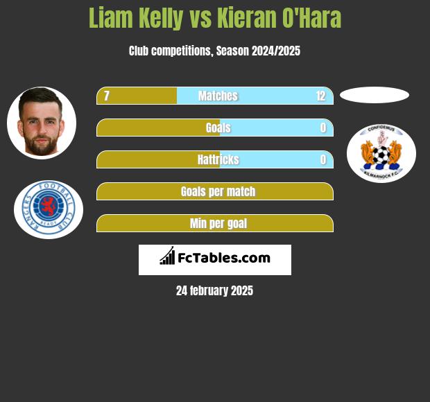 Liam Kelly vs Kieran O'Hara h2h player stats