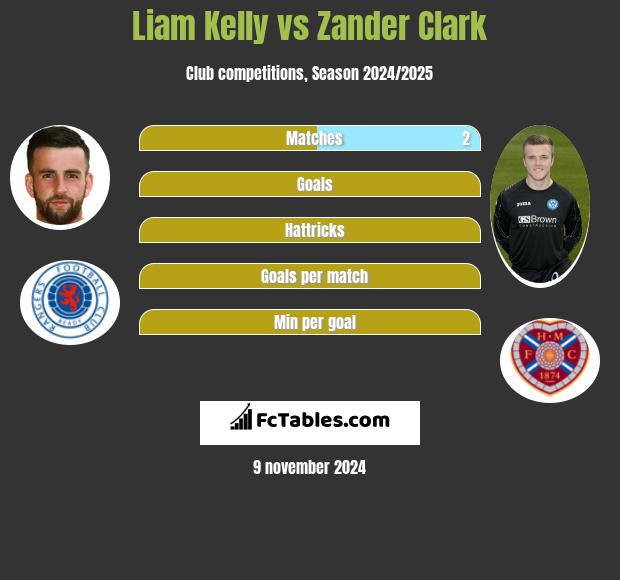 Liam Kelly vs Zander Clark h2h player stats