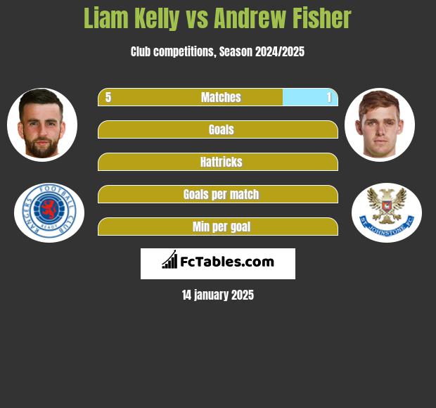 Liam Kelly vs Andrew Fisher h2h player stats